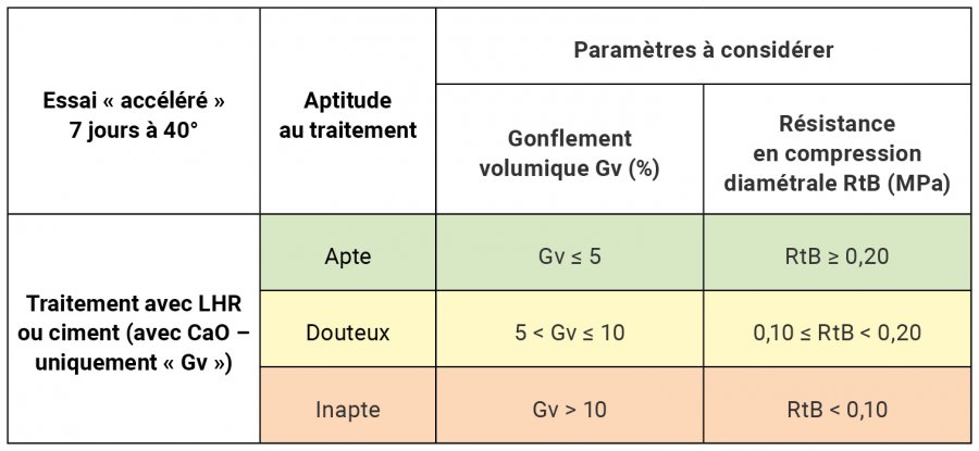 Tableau. Critères de vérification de l’aptitude d’un sol au traitement.