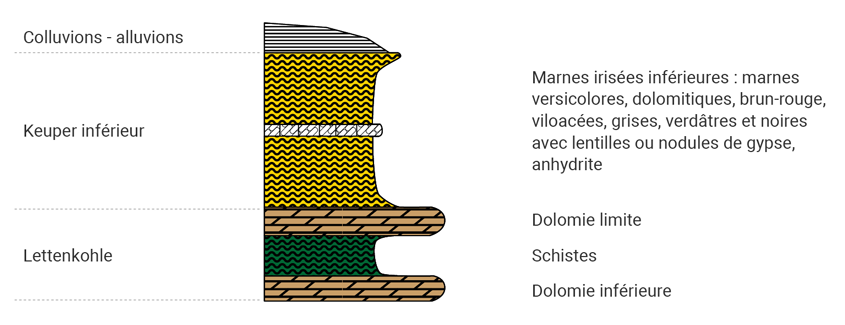 Coupe géologique des terrains au droit de la RD 25.