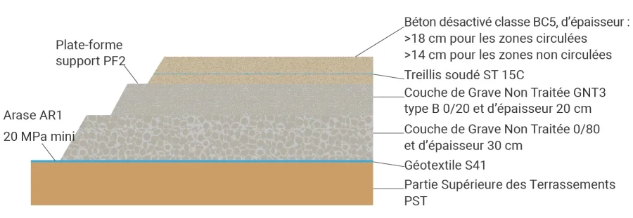 Figure 2. Coupe en travers-type de la structure en béton pour les zones circulées et non circulées.