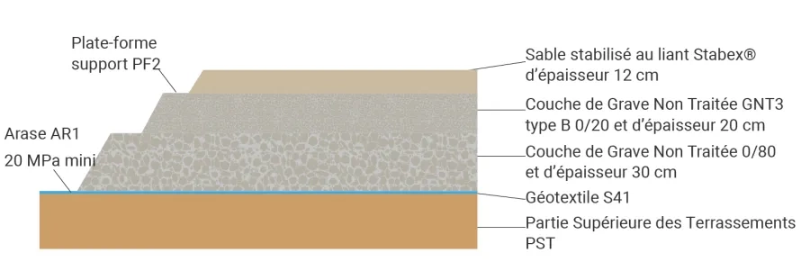Figure 3. Coupe en travers-type de la structure pour le stationnement d’accueil nord.