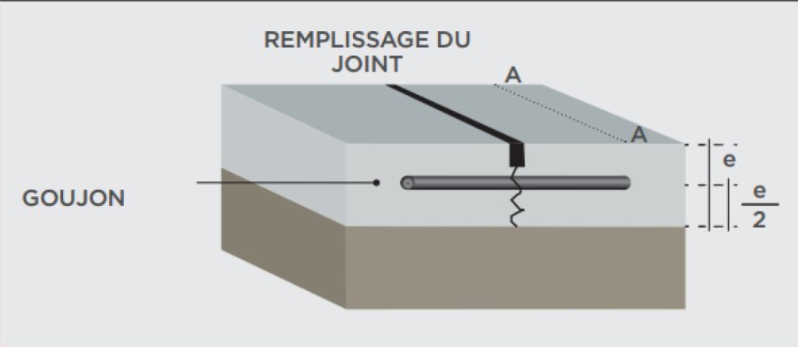 Figure 8. Schéma d’un joint de retrait scié, goujonné et garni.