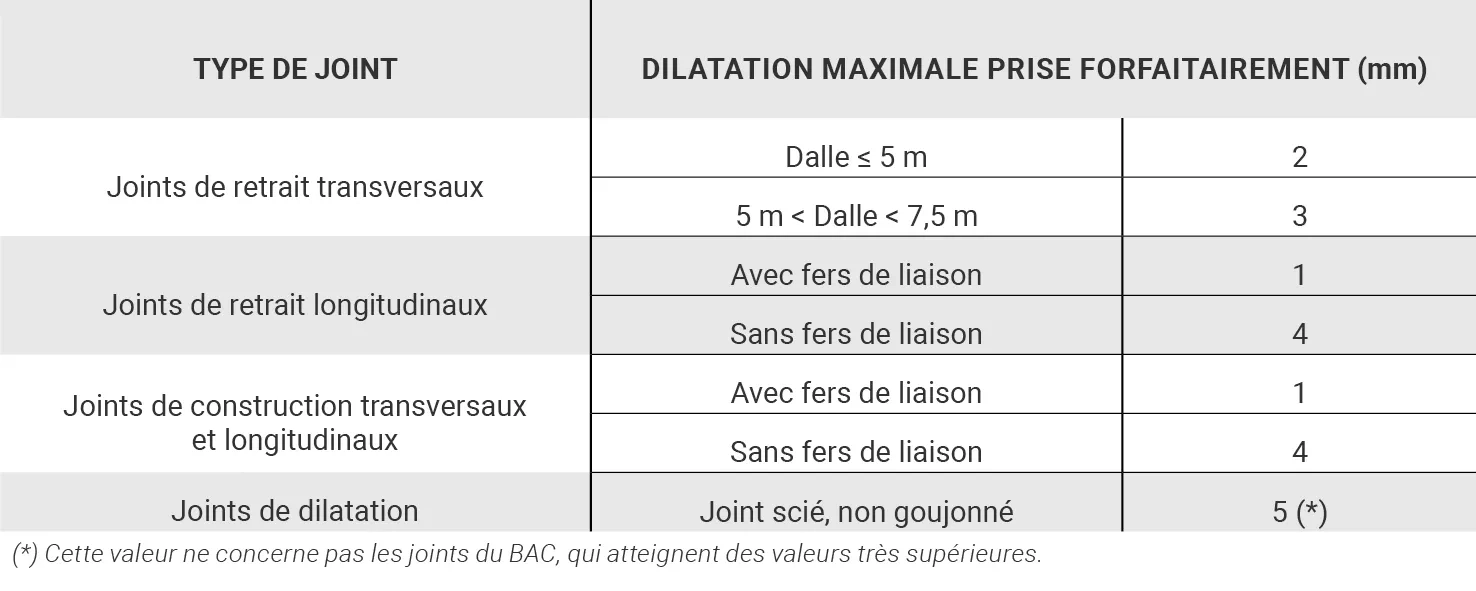Tableau 3. Appréciation des dilatations et des contractions des joints de retrait/flexion.