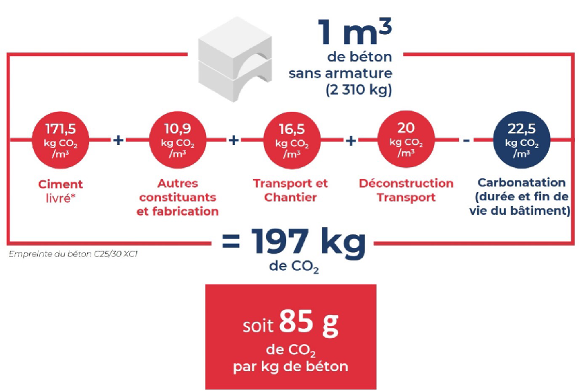 Source : SFIC - CIMBéton