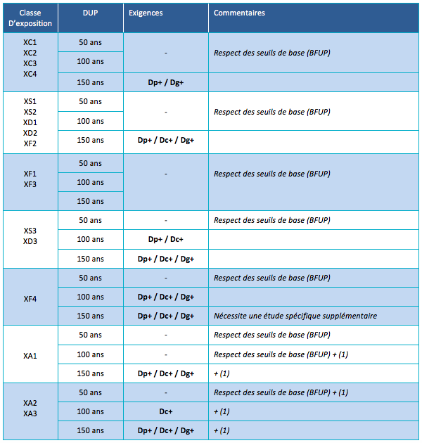 Tableau synthétique des propriétés de durabilité à prescrire en fonction des classes d’exposition et de la durée d’utilisation du projet (DUP).
